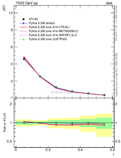 Plot of js_diff in 7000 GeV pp collisions