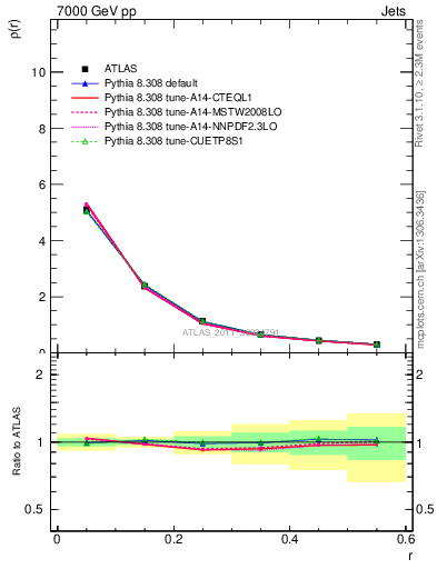 Plot of js_diff in 7000 GeV pp collisions