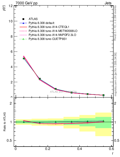 Plot of js_diff in 7000 GeV pp collisions