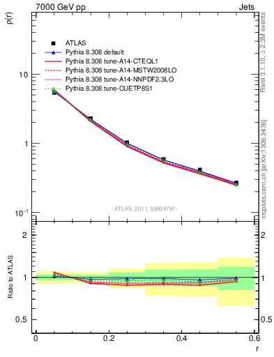 Plot of js_diff in 7000 GeV pp collisions