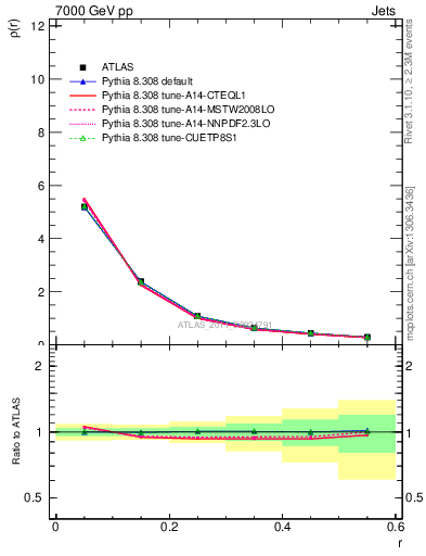 Plot of js_diff in 7000 GeV pp collisions