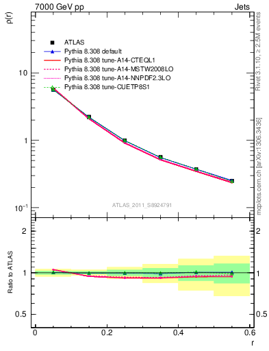 Plot of js_diff in 7000 GeV pp collisions