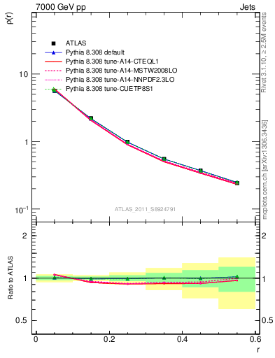 Plot of js_diff in 7000 GeV pp collisions