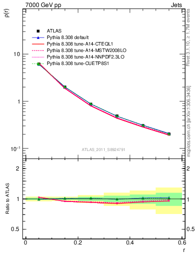 Plot of js_diff in 7000 GeV pp collisions