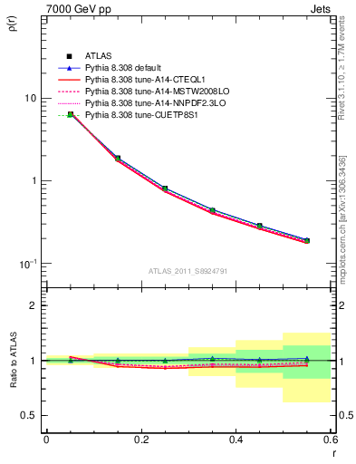 Plot of js_diff in 7000 GeV pp collisions