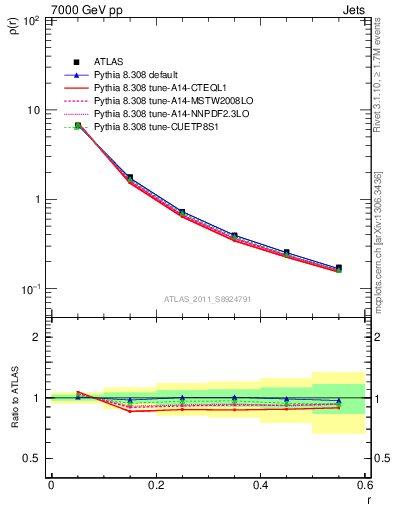 Plot of js_diff in 7000 GeV pp collisions