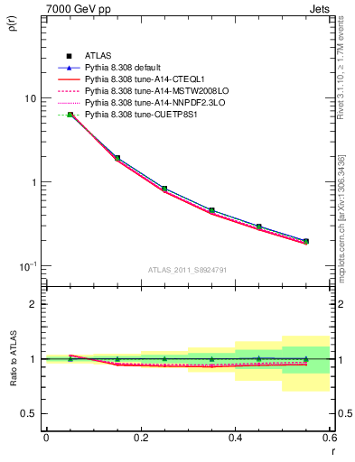 Plot of js_diff in 7000 GeV pp collisions