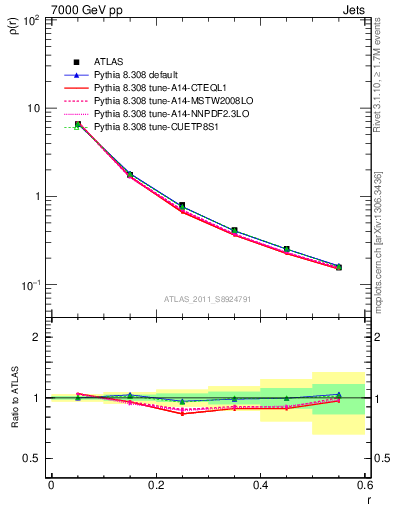 Plot of js_diff in 7000 GeV pp collisions