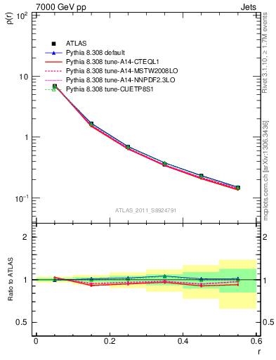 Plot of js_diff in 7000 GeV pp collisions