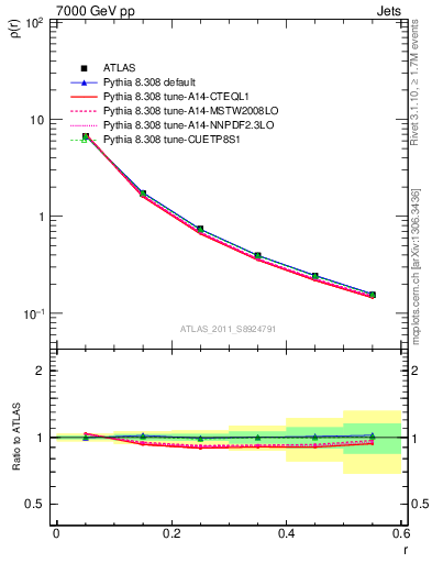 Plot of js_diff in 7000 GeV pp collisions