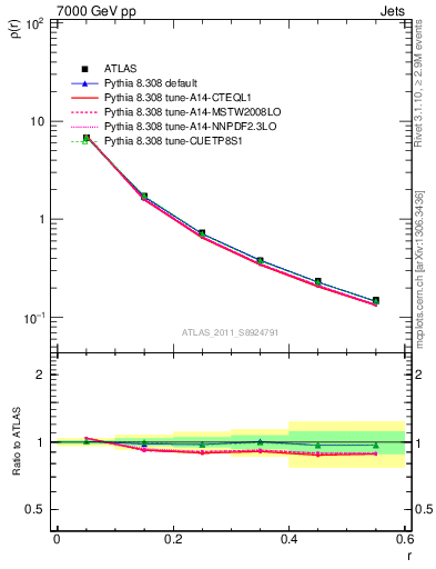 Plot of js_diff in 7000 GeV pp collisions