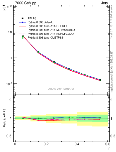 Plot of js_diff in 7000 GeV pp collisions