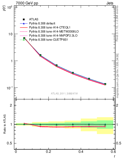 Plot of js_diff in 7000 GeV pp collisions