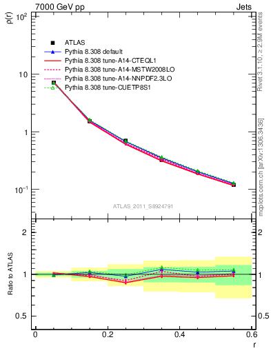 Plot of js_diff in 7000 GeV pp collisions