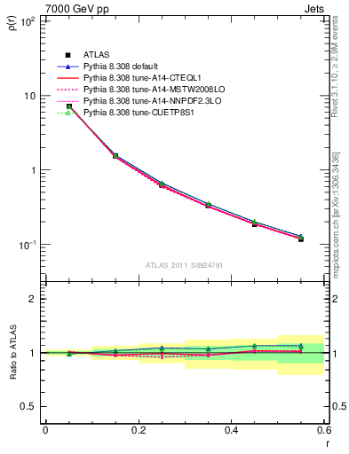 Plot of js_diff in 7000 GeV pp collisions