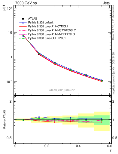 Plot of js_diff in 7000 GeV pp collisions