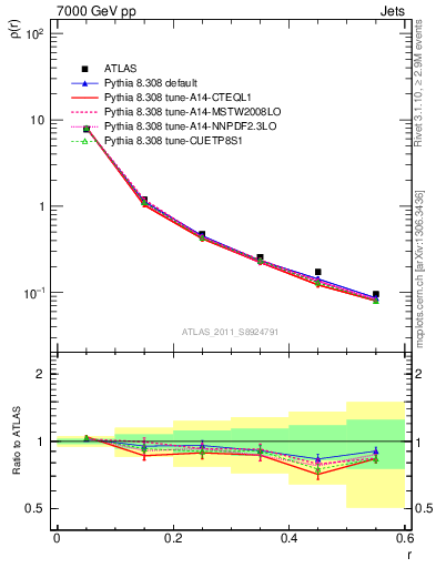 Plot of js_diff in 7000 GeV pp collisions