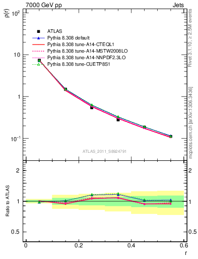 Plot of js_diff in 7000 GeV pp collisions