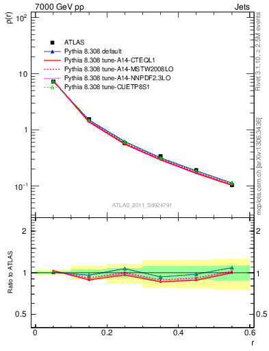 Plot of js_diff in 7000 GeV pp collisions