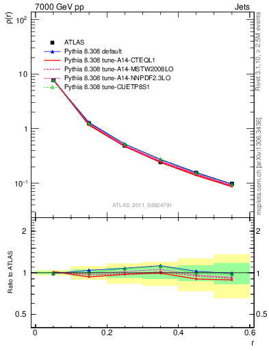 Plot of js_diff in 7000 GeV pp collisions