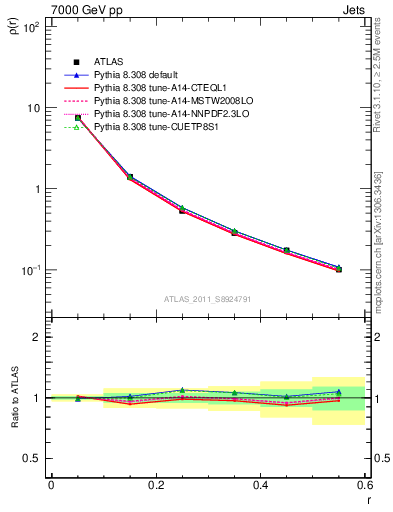 Plot of js_diff in 7000 GeV pp collisions