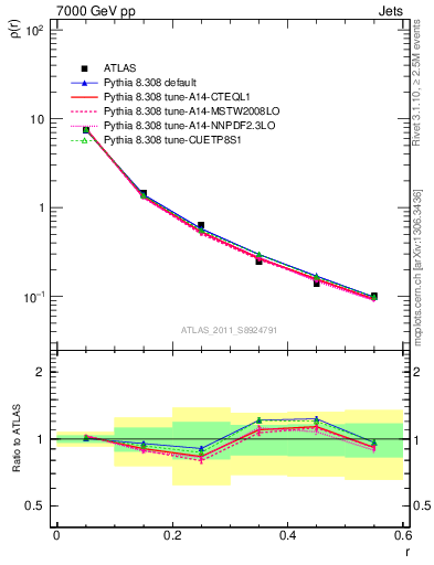 Plot of js_diff in 7000 GeV pp collisions