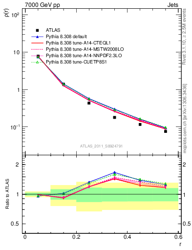 Plot of js_diff in 7000 GeV pp collisions