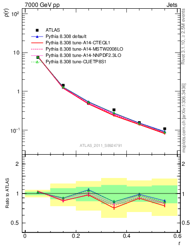 Plot of js_diff in 7000 GeV pp collisions