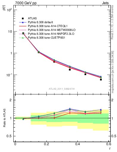 Plot of js_diff in 7000 GeV pp collisions