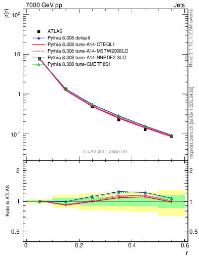 Plot of js_diff in 7000 GeV pp collisions