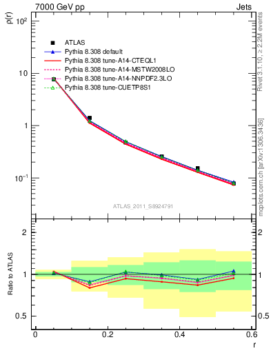 Plot of js_diff in 7000 GeV pp collisions