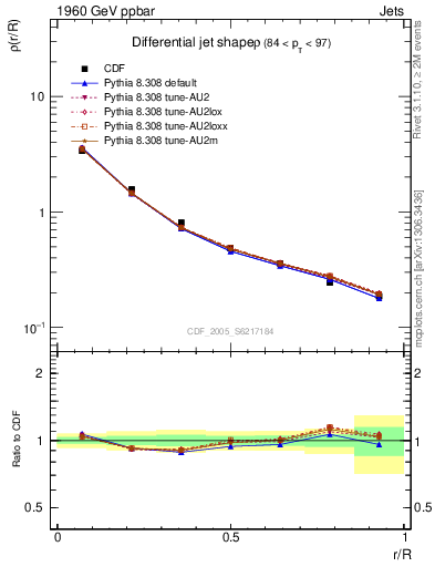 Plot of js_diff in 1960 GeV ppbar collisions