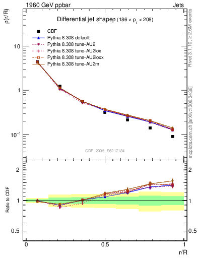 Plot of js_diff in 1960 GeV ppbar collisions