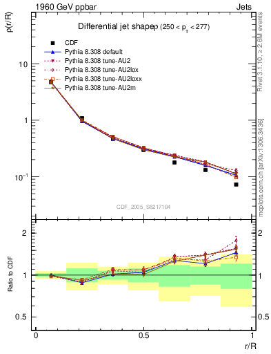 Plot of js_diff in 1960 GeV ppbar collisions