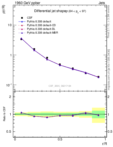 Plot of js_diff in 1960 GeV ppbar collisions