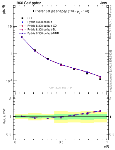 Plot of js_diff in 1960 GeV ppbar collisions