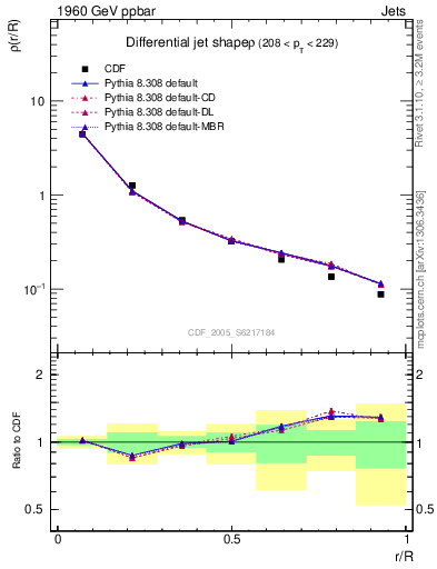 Plot of js_diff in 1960 GeV ppbar collisions