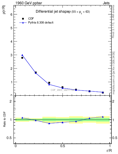 Plot of js_diff in 1960 GeV ppbar collisions