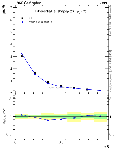 Plot of js_diff in 1960 GeV ppbar collisions