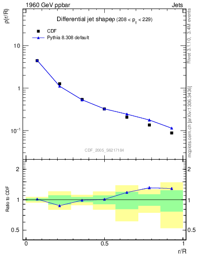 Plot of js_diff in 1960 GeV ppbar collisions