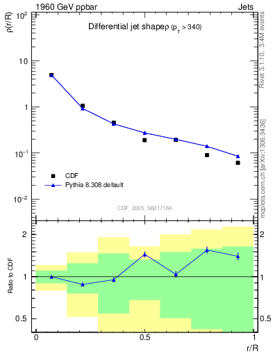 Plot of js_diff in 1960 GeV ppbar collisions