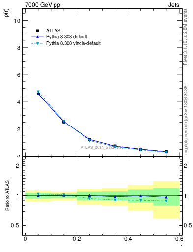 Plot of js_diff in 7000 GeV pp collisions