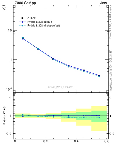 Plot of js_diff in 7000 GeV pp collisions