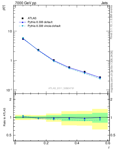 Plot of js_diff in 7000 GeV pp collisions