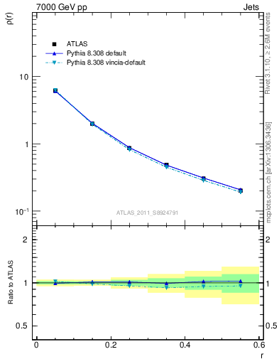 Plot of js_diff in 7000 GeV pp collisions