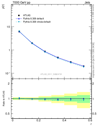 Plot of js_diff in 7000 GeV pp collisions