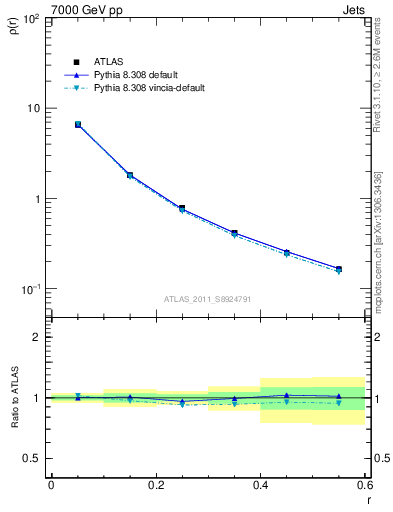 Plot of js_diff in 7000 GeV pp collisions