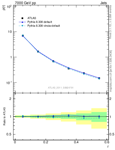 Plot of js_diff in 7000 GeV pp collisions