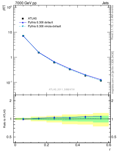 Plot of js_diff in 7000 GeV pp collisions