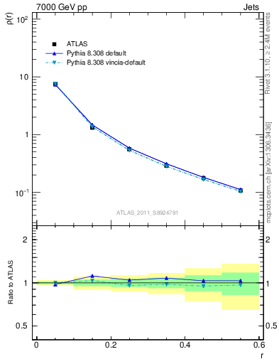 Plot of js_diff in 7000 GeV pp collisions